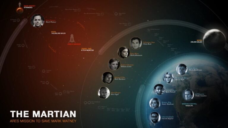 THE MARTIAN : Matt Damon seul sur Mars par Ridley Scott