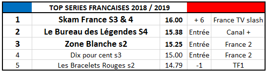 bilan collectif - Bilan Collectif de la Saison 2018/2019 : quelle est la meilleure série de la saison? Top France 2019